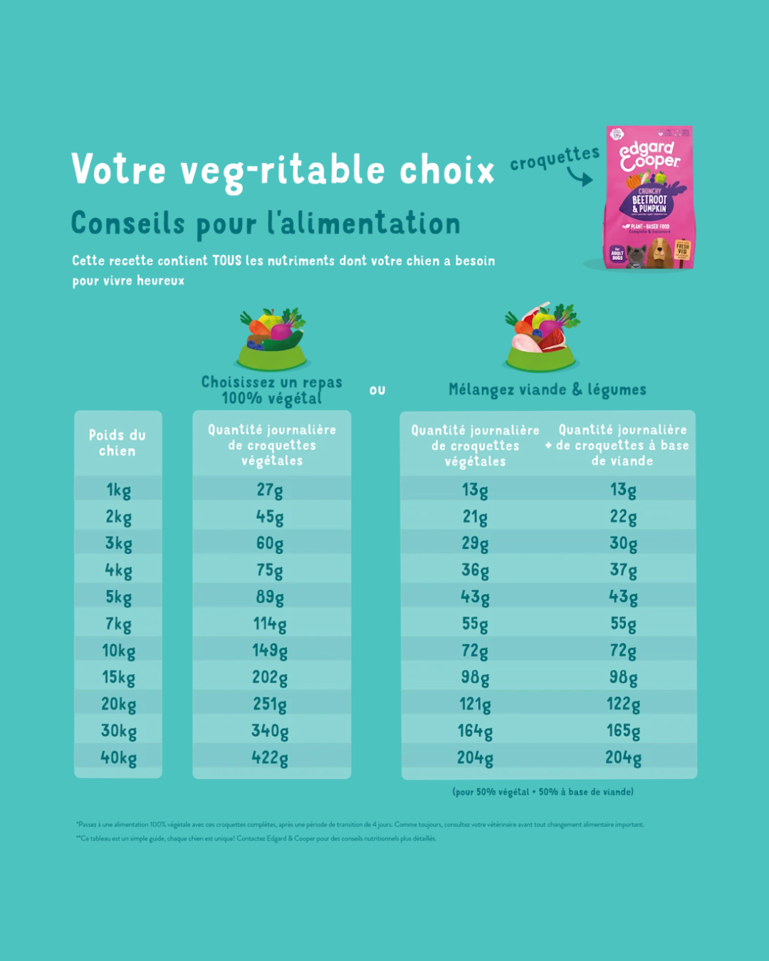 Betterave Croquante et Potiron – Aliment Sec pour Chiens – Edgard Cooper
