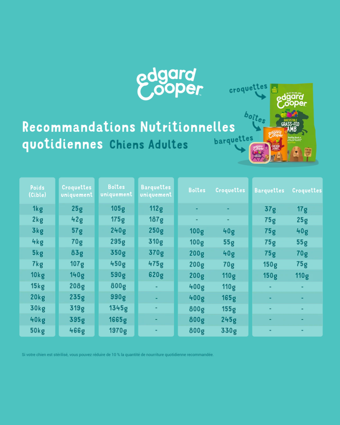 Bœuf – Aliment Humide pour Chiens 6 x 400 g – Edgard Cooper