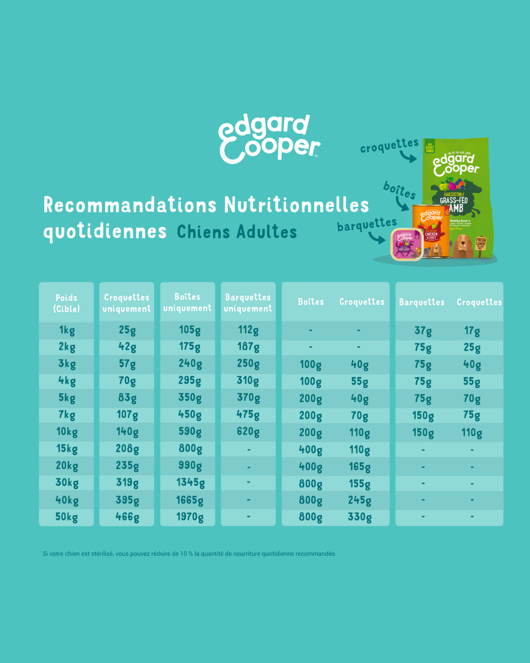 Gibier et Canard – Aliment Humide pour Chiens 6 x 400 g – Edgard Cooper